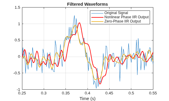 Figure contains an axes object. The axes object with title Filtered Waveforms, xlabel Time (s) contains 3 objects of type line. These objects represent Original Signal, Nonlinear Phase IIR Output, Zero-Phase IIR Output.