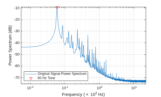Figure contains an axes object. The axes object with xlabel Frequency ( times 10 Cubed baseline Hz), ylabel Power Spectrum (dB) contains 2 objects of type line. One or more of the lines displays its values using only markers These objects represent Original Signal Power Spectrum, 60 Hz Tone.