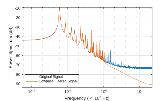 Figure contains an axes object. The axes object with xlabel Frequency ( times 10 Cubed baseline Hz), ylabel Power Spectrum (dB) contains 2 objects of type line. These objects represent Original Signal, Lowpass Filtered Signal.