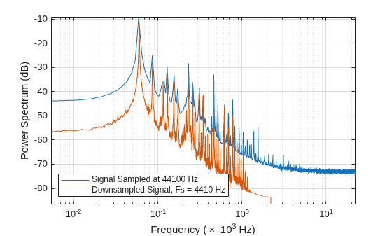 Figure contains an axes object. The axes object with xlabel Frequency ( times 10 Cubed baseline Hz), ylabel Power Spectrum (dB) contains 2 objects of type line. These objects represent Signal Sampled at 44100 Hz, Downsampled Signal, Fs = 4410 Hz.