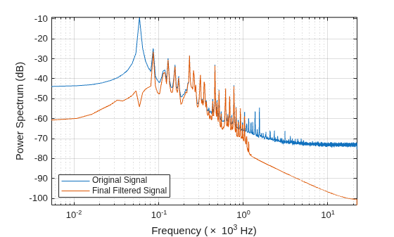 Figure contains an axes object. The axes object with xlabel Frequency ( times 10 Cubed baseline Hz), ylabel Power Spectrum (dB) contains 2 objects of type line. These objects represent Original Signal, Final Filtered Signal.