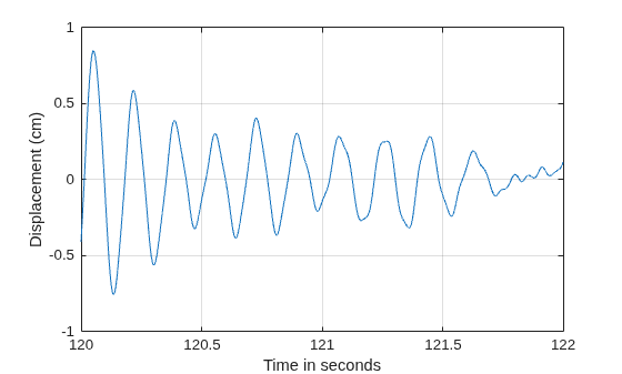 Figure contains an axes object. The axes object with xlabel Time in seconds, ylabel Displacement (cm) contains an object of type line.