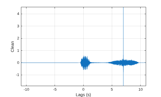 Figure contains an axes object. The axes object with xlabel Lags (s), ylabel Clean contains an object of type line.