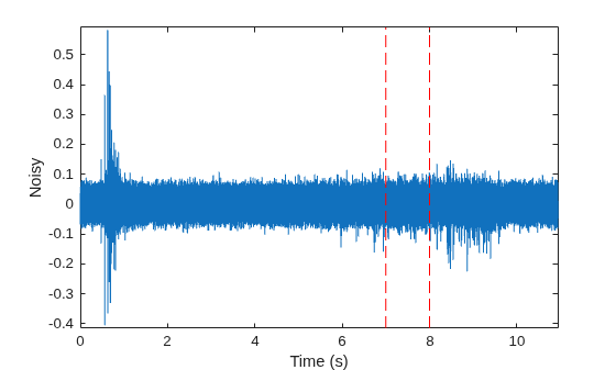 Figure contains an axes object. The axes object with xlabel Time (s), ylabel Noisy contains 3 objects of type line.
