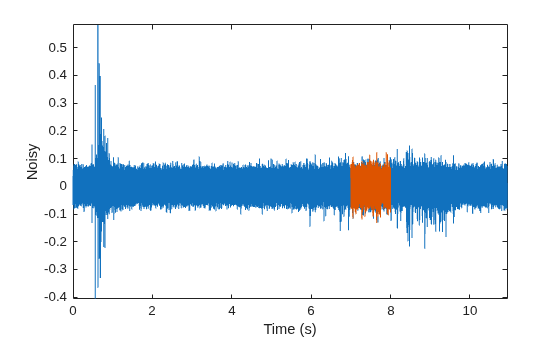 Figure contains an axes object. The axes object with xlabel Time (s), ylabel Noisy contains 2 objects of type line.