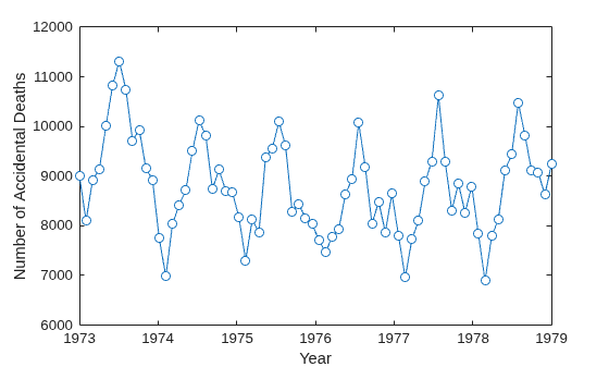 Figure contains an axes object. The axes object with xlabel Year, ylabel Number of Accidental Deaths contains an object of type line.