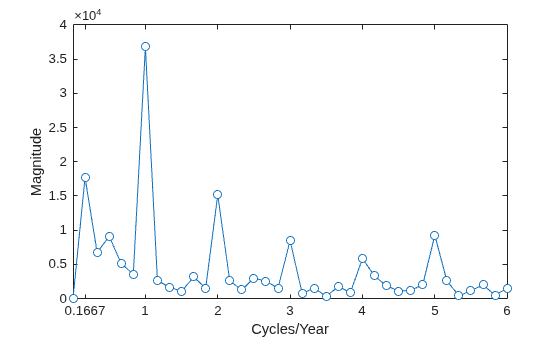 Figure contains an axes object. The axes object with xlabel Cycles/Year, ylabel Magnitude contains an object of type line.