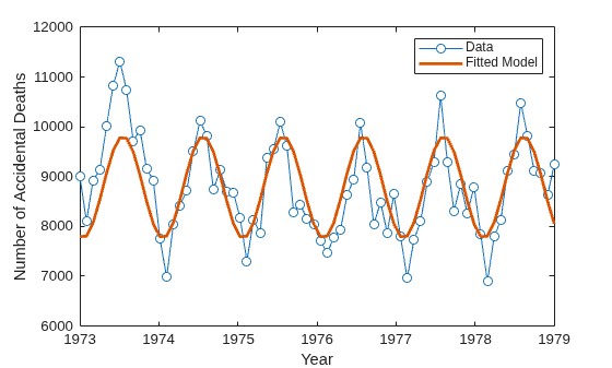 Figure contains an axes object. The axes object with xlabel Year, ylabel Number of Accidental Deaths contains 2 objects of type line. These objects represent Data, Fitted Model.