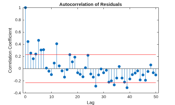 Figure contains an axes object. The axes object with title Autocorrelation of Residuals, xlabel Lag, ylabel Correlation Coefficient contains 3 objects of type stem, line.