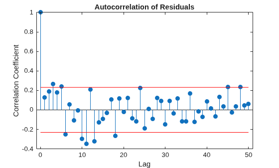 Frequency-Domain Linear Regression