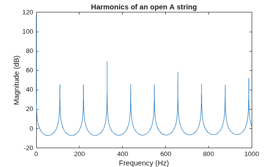 Figure contains an axes object. The axes object with title Harmonics of an open A string, xlabel Frequency (Hz), ylabel Magnitude (dB) contains an object of type line.