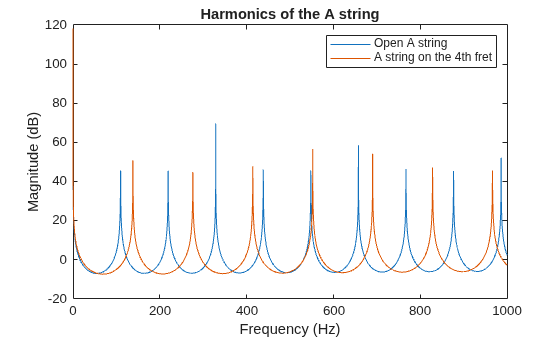 Figure contains an axes object. The axes object with title Harmonics of the A string, xlabel Frequency (Hz), ylabel Magnitude (dB) contains 2 objects of type line. These objects represent Open A string, A string on the 4th fret.