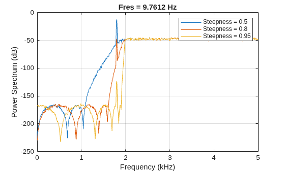 Figure contains an axes object. The axes object with title Fres = 9.7612 Hz, xlabel Frequency (kHz), ylabel Power Spectrum (dB) contains 3 objects of type line. These objects represent Steepness = 0.5, Steepness = 0.8, Steepness = 0.95.
