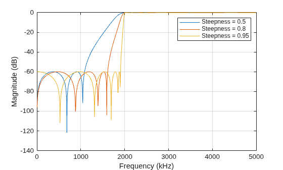 Figure contains an axes object. The axes object with xlabel Frequency (kHz), ylabel Magnitude (dB) contains 3 objects of type line. These objects represent Steepness = 0.5, Steepness = 0.8, Steepness = 0.95.