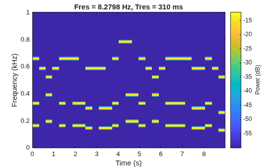 Figure contains an axes object. The axes object with title Fres = 8.2798 Hz, Tres = 310 ms, xlabel Time (s), ylabel Frequency (kHz) contains an object of type image.