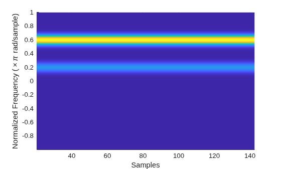 Figure contains an axes object. The axes object with xlabel Samples, ylabel Normalized Frequency ( times pi rad/sample) contains an object of type surface.