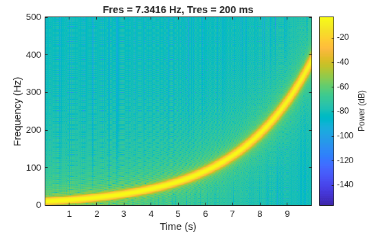 Figure contains an axes object. The axes object with title Fres = 7.3416 Hz, Tres = 200 ms, xlabel Time (s), ylabel Frequency (Hz) contains an object of type image.