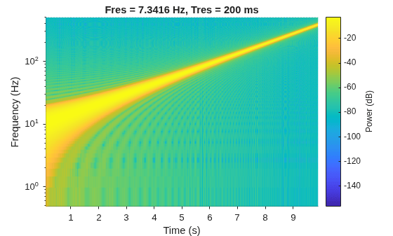 Figure contains an axes object. The axes object with title Fres = 7.3416 Hz, Tres = 200 ms, xlabel Time (s), ylabel Frequency (Hz) contains an object of type surface.