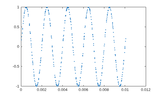 Figure contains an axes object. The axes contains a line object which displays its values using only markers.