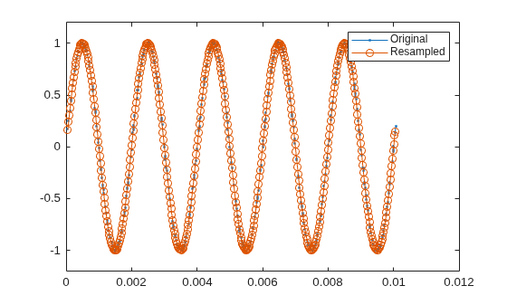 Figure contains an axes object. The axes object contains 2 objects of type line. These objects represent Original, Resampled.