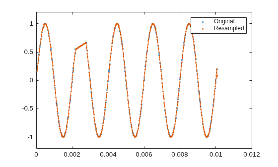Figure contains an axes object. The axes object contains 2 objects of type line. One or more of the lines displays its values using only markers These objects represent Original, Resampled.