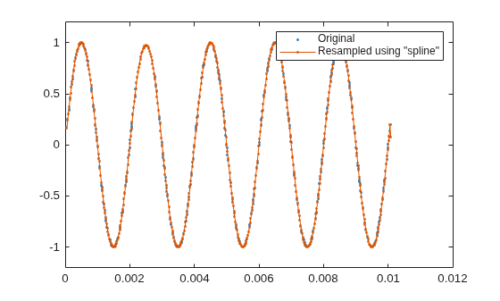 Figure contains an axes object. The axes object contains 2 objects of type line. One or more of the lines displays its values using only markers These objects represent Original, Resampled using "spline".