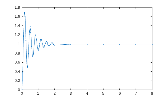 Figure contains an axes object. The axes object contains an object of type line.