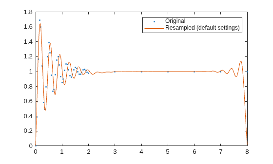 Figure contains an axes object. The axes object contains 2 objects of type line. One or more of the lines displays its values using only markers These objects represent Original, Resampled (default settings).
