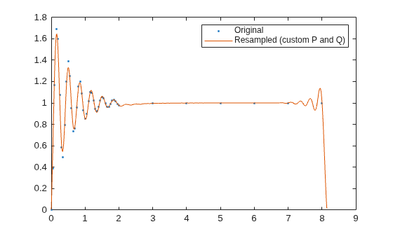 Figure contains an axes object. The axes object contains 2 objects of type line. One or more of the lines displays its values using only markers These objects represent Original, Resampled (custom P and Q).