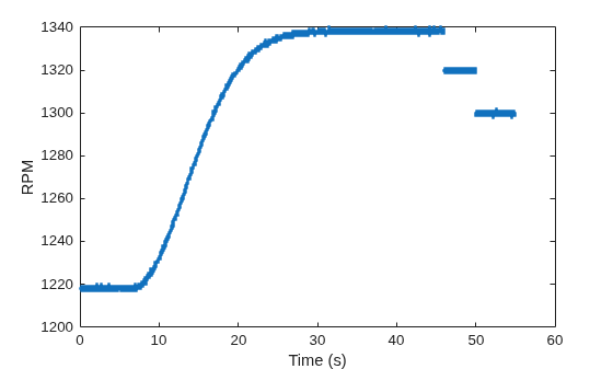 Figure contains an axes object. The axes object with xlabel Time (s), ylabel RPM contains a line object which displays its values using only markers.