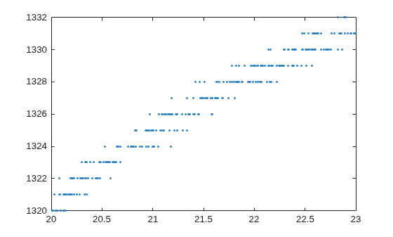 Figure contains an axes object. The axes contains a line object which displays its values using only markers.