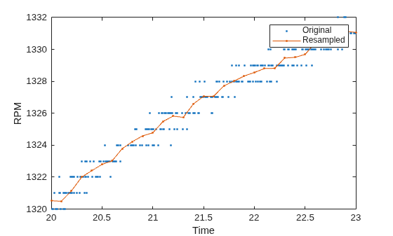 Figure contains an axes object. The axes object with xlabel Time, ylabel RPM contains 2 objects of type line. One or more of the lines displays its values using only markers These objects represent Original, Resampled.