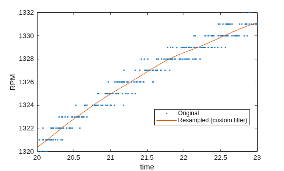 Figure contains an axes object. The axes object with xlabel time, ylabel RPM contains 2 objects of type line. One or more of the lines displays its values using only markers These objects represent Original, Resampled (custom filter).