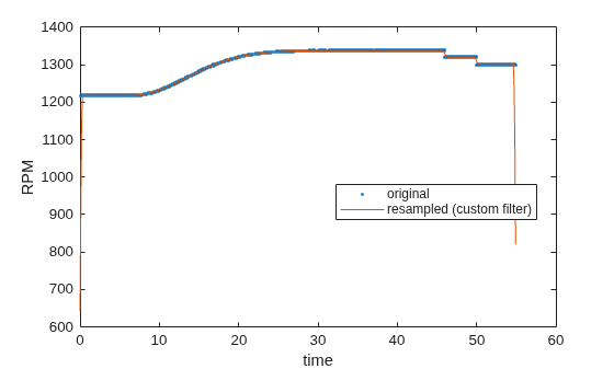 Figure contains an axes object. The axes object with xlabel time, ylabel RPM contains 2 objects of type line. One or more of the lines displays its values using only markers These objects represent original, resampled (custom filter).