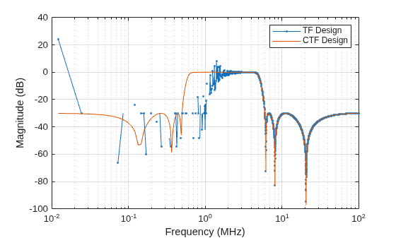 Figure contains an axes object. The axes object with xlabel Frequency (MHz), ylabel Magnitude (dB) contains 2 objects of type line. These objects represent TF Design, CTF Design.