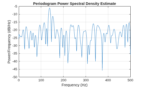 Figure contains an axes object. The axes object with title Periodogram Power Spectral Density Estimate, xlabel Frequency (Hz), ylabel Power/Frequency (dB/Hz) contains an object of type line.