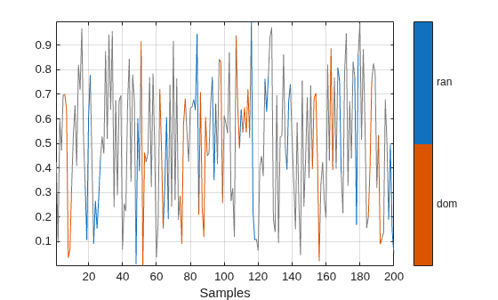 Figure contains an axes object. The axes object with xlabel Samples contains 3 objects of type line.