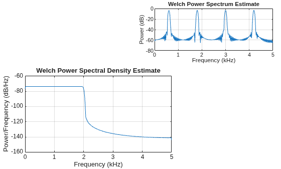 Figure contains 2 axes objects. Axes object 1 with title Welch Power Spectral Density Estimate, xlabel Frequency (kHz), ylabel Power/Frequency (dB/Hz) contains an object of type line. Axes object 2 with title Welch Power Spectrum Estimate, xlabel Frequency (kHz), ylabel Power (dB) contains an object of type line.