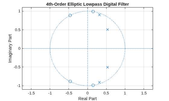 Figure contains an axes object. The axes object with title 4th-Order Elliptic Lowpass Digital Filter, xlabel Real Part, ylabel Imaginary Part contains 3 objects of type line. One or more of the lines displays its values using only markers