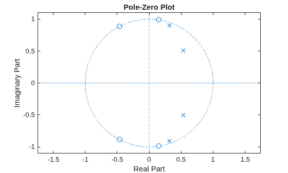 Figure contains an axes object. The axes object with title Pole-Zero Plot, xlabel Real Part, ylabel Imaginary Part contains 3 objects of type line. One or more of the lines displays its values using only markers