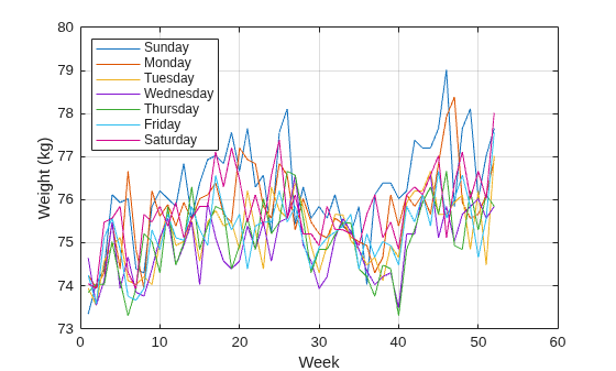 Figure contains an axes object. The axes object with xlabel Week, ylabel Weight (kg) contains 7 objects of type line. These objects represent Sunday, Monday, Tuesday, Wednesday, Thursday, Friday, Saturday.