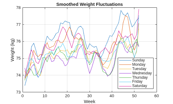 Process a Signal with Missing Samples