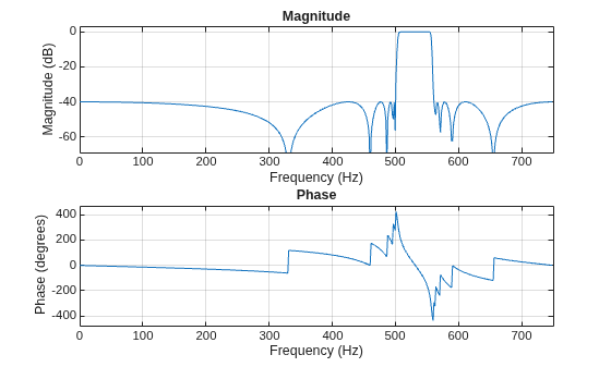 Figure contains 2 axes objects. Axes object 1 with title Phase, xlabel Frequency (Hz), ylabel Phase (degrees) contains an object of type line. Axes object 2 with title Magnitude, xlabel Frequency (Hz), ylabel Magnitude (dB) contains an object of type line.