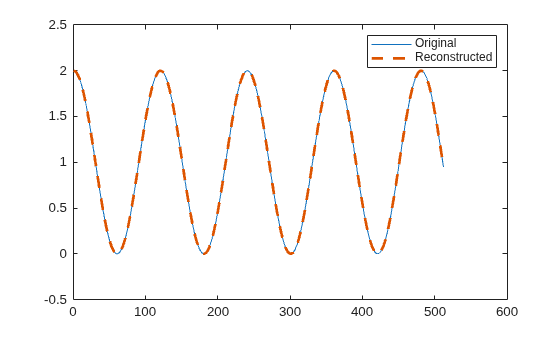 Figure contains an axes object. The axes object contains 2 objects of type line. These objects represent Original, Reconstructed.