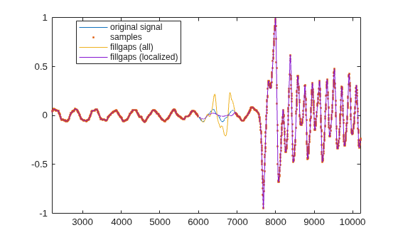 Reconstruct Missing Data