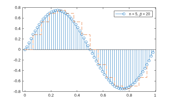 Figure contains an axes object. The axes object contains 2 objects of type stem, stair. This object represents n = 5, \beta = 20.