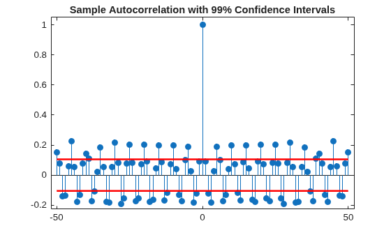 Residual Analysis with Autocorrelation