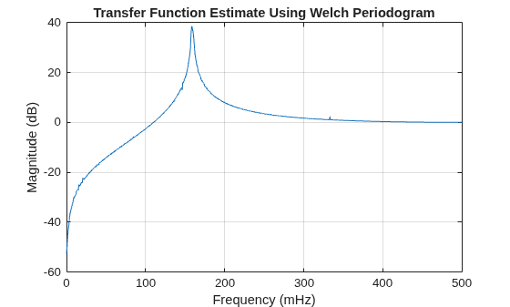 Figure contains an axes object. The axes object with title Transfer Function Estimate Using Welch Periodogram, xlabel Frequency (mHz), ylabel Magnitude (dB) contains an object of type line.