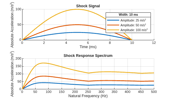 Figure contains 2 axes objects. Axes object 1 with title Shock Signal, xlabel Time (ms), ylabel Absolute Acceleration (m/s^2) contains 3 objects of type line. These objects represent Amplitude: 25 m/s^2, Amplitude: 50 m/s^2, Amplitude: 100 m/s^2. Axes object 2 with title Shock Response Spectrum, xlabel Natural Frequency (Hz), ylabel Absolute Acceleration (m/s^2) contains 3 objects of type line.