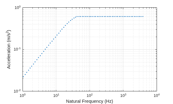 Figure contains an axes object. The axes object with xlabel Natural Frequency (Hz), ylabel Acceleration (m/s Squared baseline ) contains a line object which displays its values using only markers.